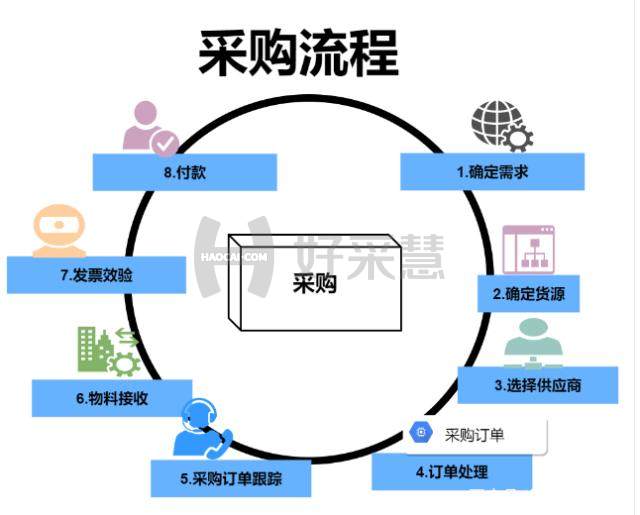 办公用品管理有哪些流程？